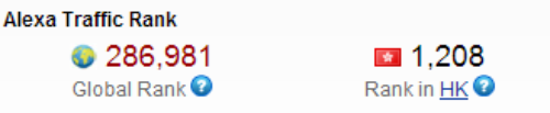 Reached Alexa Rank Hong Kong #1,208 & Global #286,981
